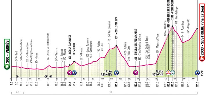 SABATO 31 MAGGIO IL GIRO D'ITALIA SALE AI 2176 METRI DEL COLLE DELLE FINESTRE