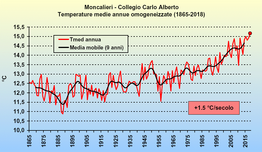 2018 anno più caldo