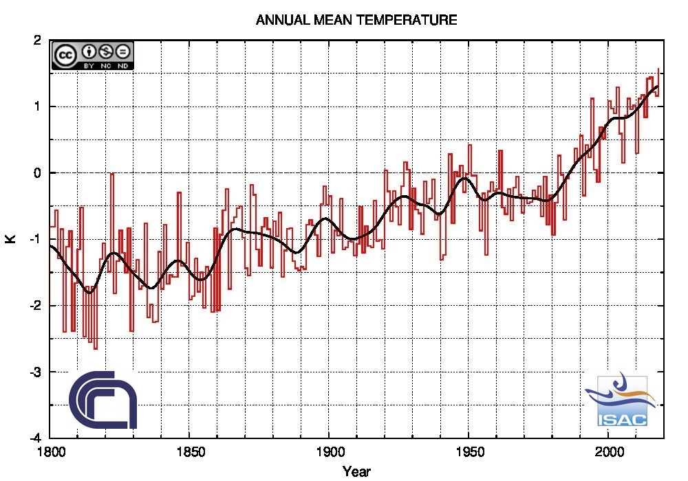 2018 anno più caldo